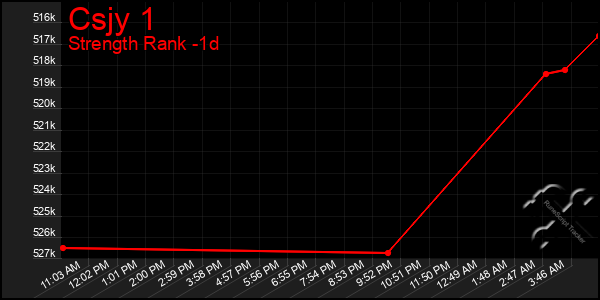 Last 24 Hours Graph of Csjy 1