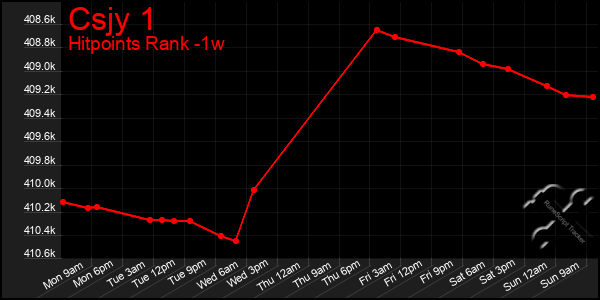 Last 7 Days Graph of Csjy 1