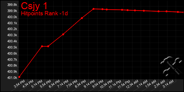 Last 24 Hours Graph of Csjy 1