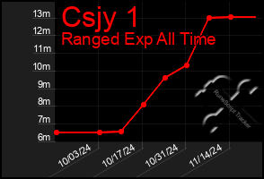 Total Graph of Csjy 1