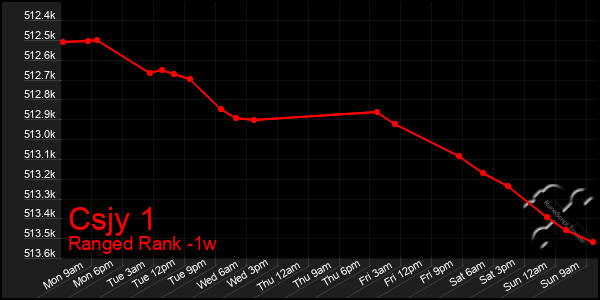 Last 7 Days Graph of Csjy 1