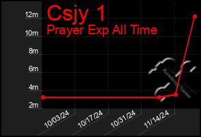 Total Graph of Csjy 1