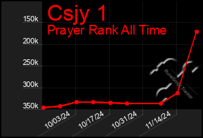 Total Graph of Csjy 1