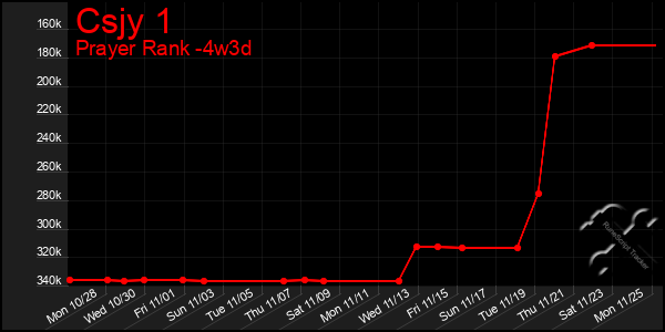 Last 31 Days Graph of Csjy 1