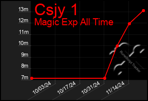 Total Graph of Csjy 1