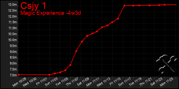 Last 31 Days Graph of Csjy 1