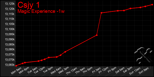 Last 7 Days Graph of Csjy 1