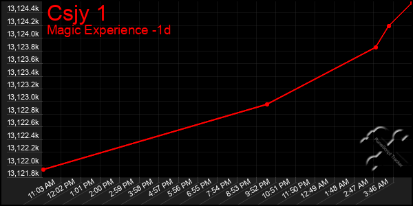 Last 24 Hours Graph of Csjy 1