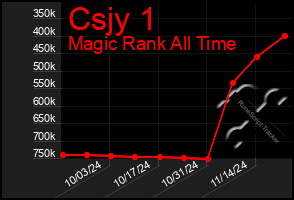 Total Graph of Csjy 1