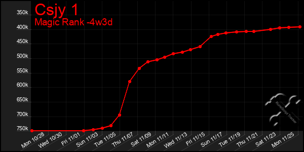 Last 31 Days Graph of Csjy 1