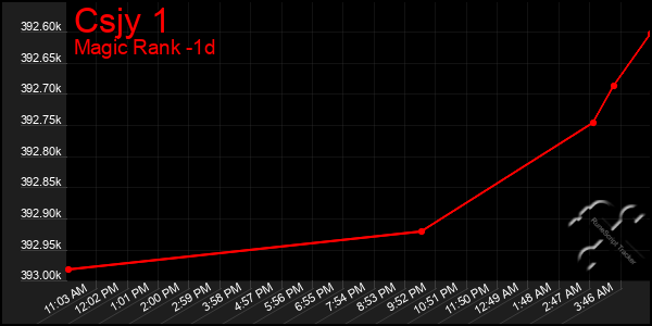 Last 24 Hours Graph of Csjy 1