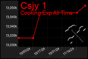 Total Graph of Csjy 1