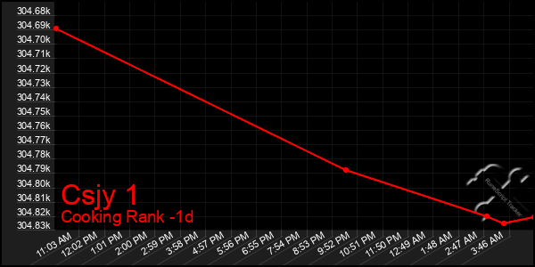 Last 24 Hours Graph of Csjy 1