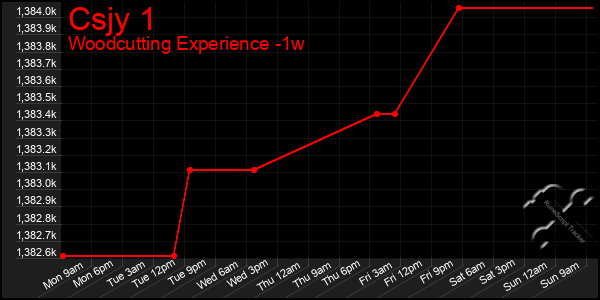 Last 7 Days Graph of Csjy 1