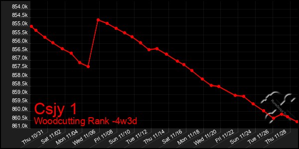 Last 31 Days Graph of Csjy 1