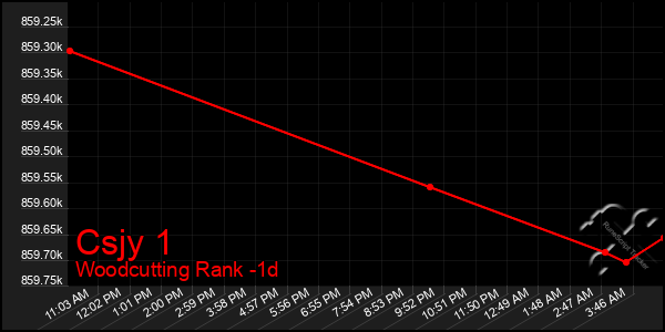 Last 24 Hours Graph of Csjy 1