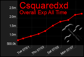 Total Graph of Csquaredxd