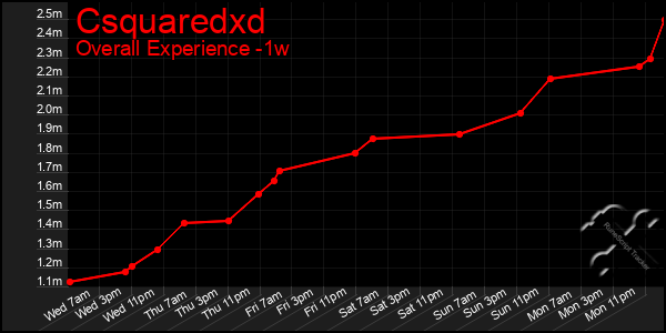 1 Week Graph of Csquaredxd