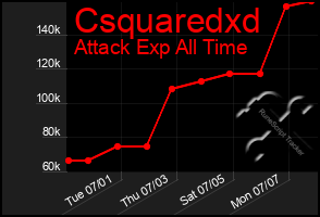 Total Graph of Csquaredxd
