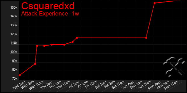 Last 7 Days Graph of Csquaredxd