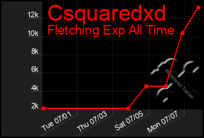 Total Graph of Csquaredxd