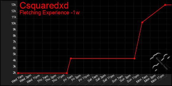 Last 7 Days Graph of Csquaredxd