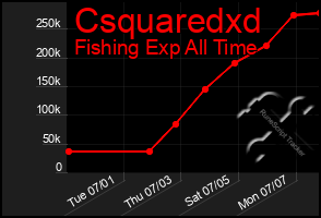Total Graph of Csquaredxd