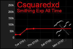 Total Graph of Csquaredxd