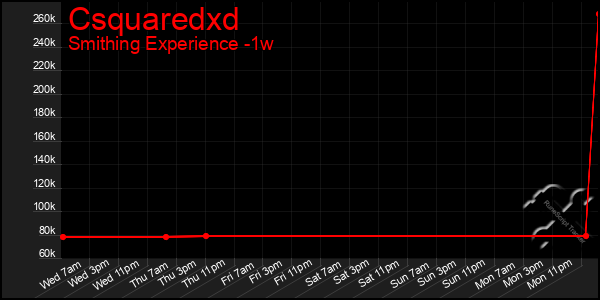 Last 7 Days Graph of Csquaredxd