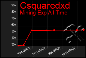 Total Graph of Csquaredxd