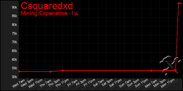 Last 7 Days Graph of Csquaredxd