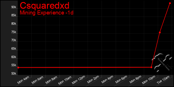 Last 24 Hours Graph of Csquaredxd