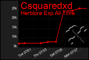 Total Graph of Csquaredxd