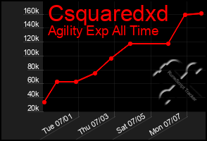 Total Graph of Csquaredxd