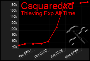 Total Graph of Csquaredxd