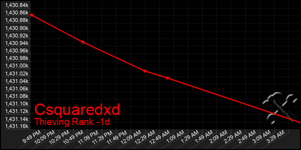 Last 24 Hours Graph of Csquaredxd