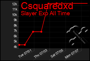 Total Graph of Csquaredxd