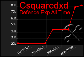 Total Graph of Csquaredxd