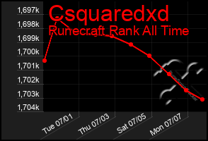 Total Graph of Csquaredxd