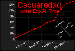 Total Graph of Csquaredxd