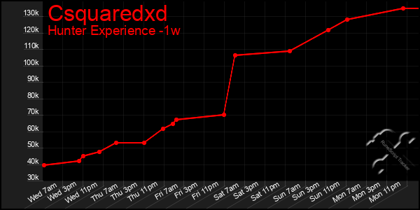 Last 7 Days Graph of Csquaredxd