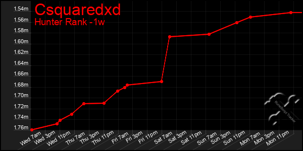 Last 7 Days Graph of Csquaredxd