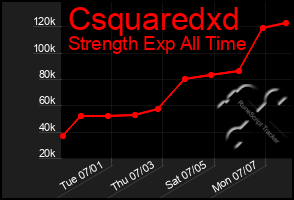 Total Graph of Csquaredxd