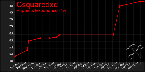 Last 7 Days Graph of Csquaredxd