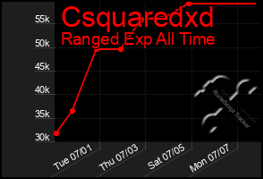 Total Graph of Csquaredxd