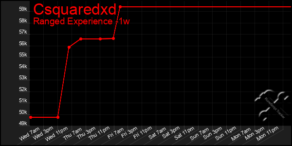 Last 7 Days Graph of Csquaredxd