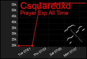 Total Graph of Csquaredxd