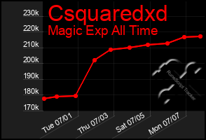 Total Graph of Csquaredxd
