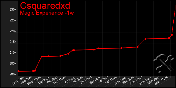 Last 7 Days Graph of Csquaredxd