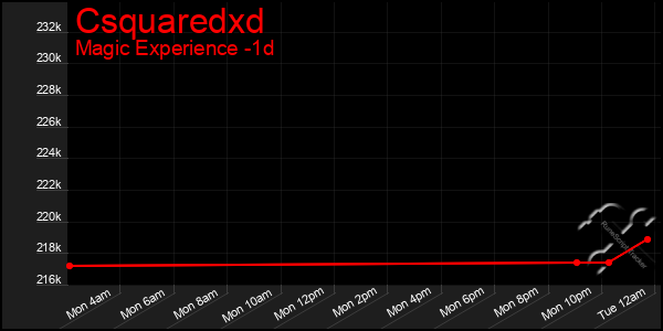 Last 24 Hours Graph of Csquaredxd